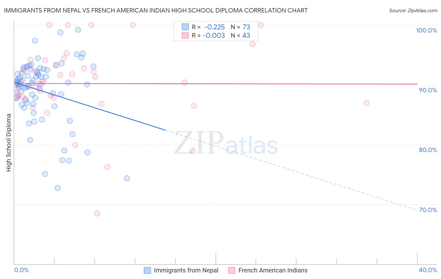 Immigrants from Nepal vs French American Indian High School Diploma