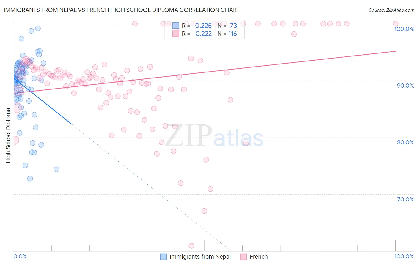Immigrants from Nepal vs French High School Diploma