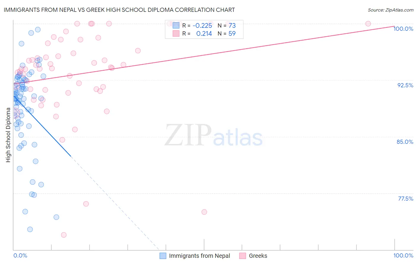 Immigrants from Nepal vs Greek High School Diploma