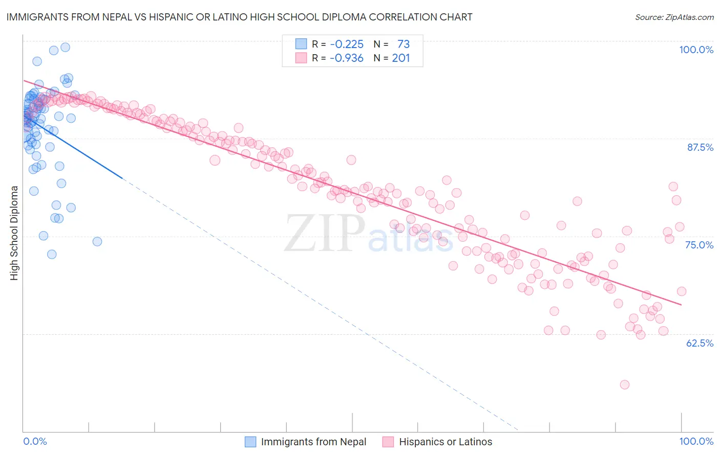 Immigrants from Nepal vs Hispanic or Latino High School Diploma
