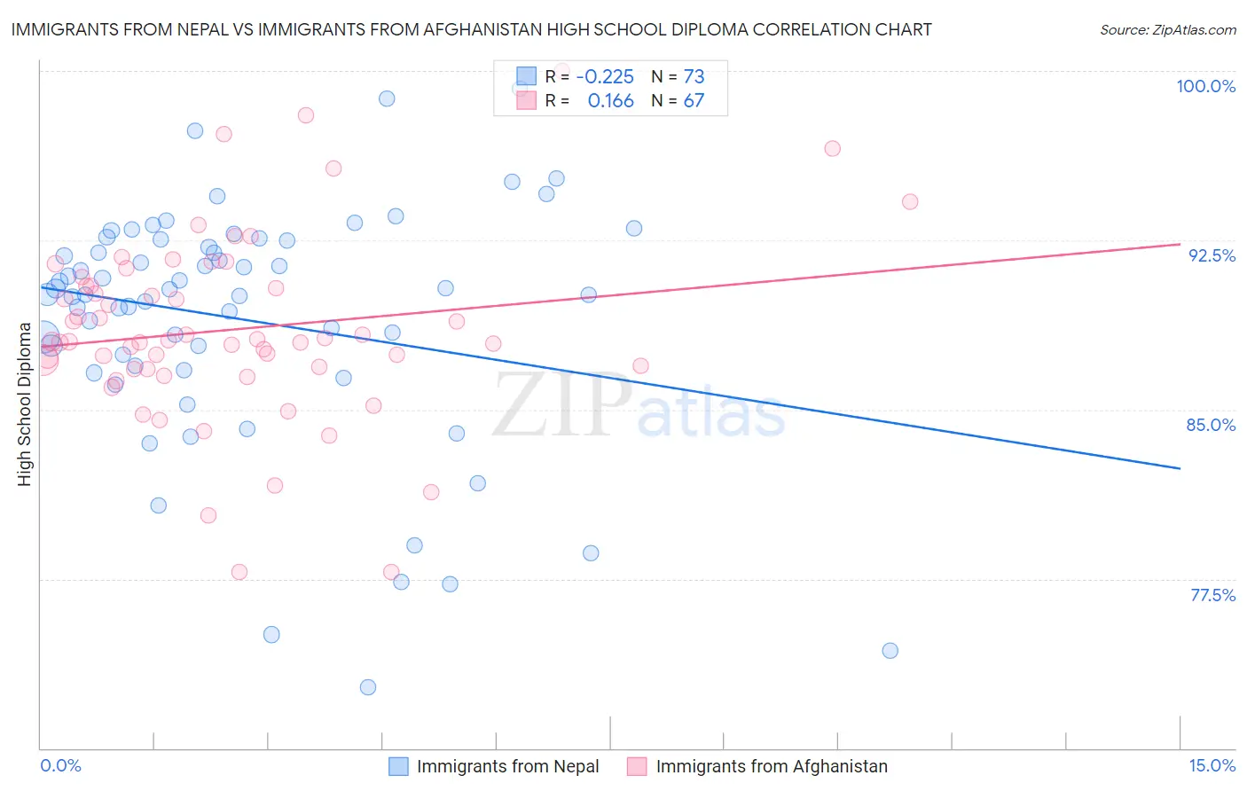 Immigrants from Nepal vs Immigrants from Afghanistan High School Diploma