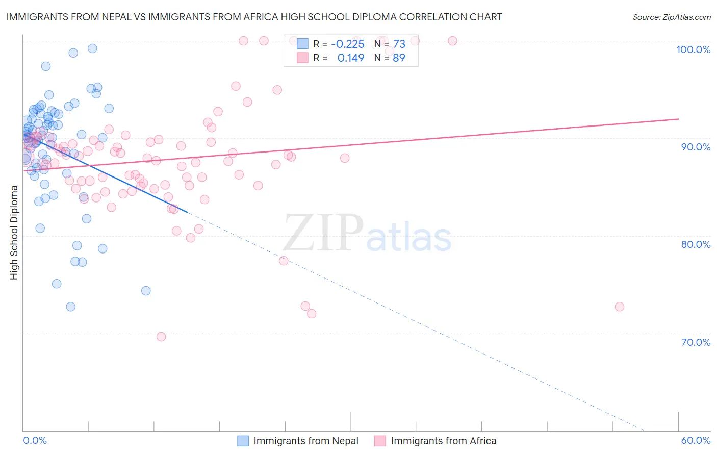 Immigrants from Nepal vs Immigrants from Africa High School Diploma