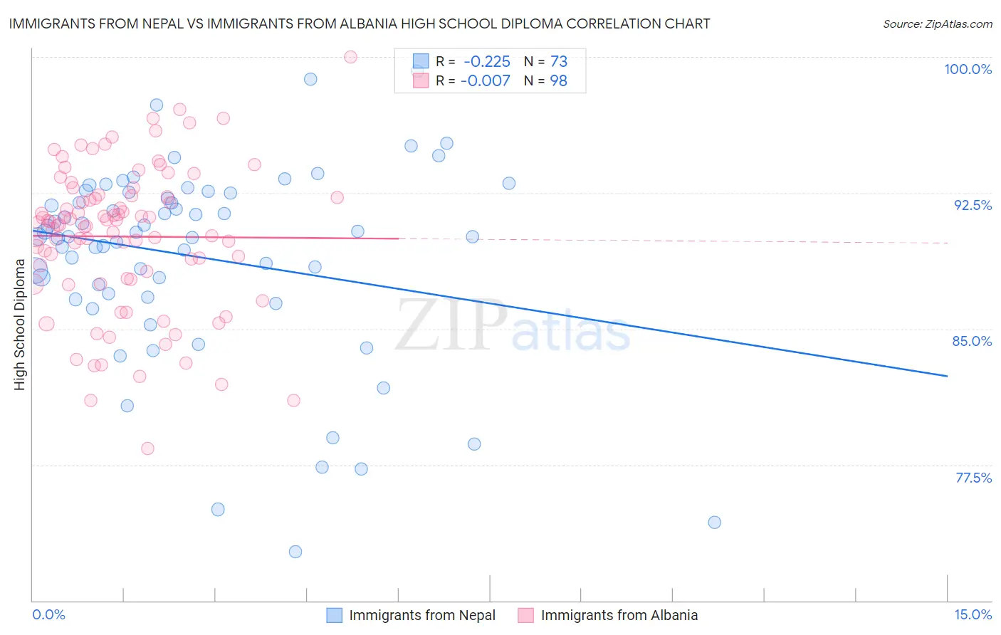 Immigrants from Nepal vs Immigrants from Albania High School Diploma