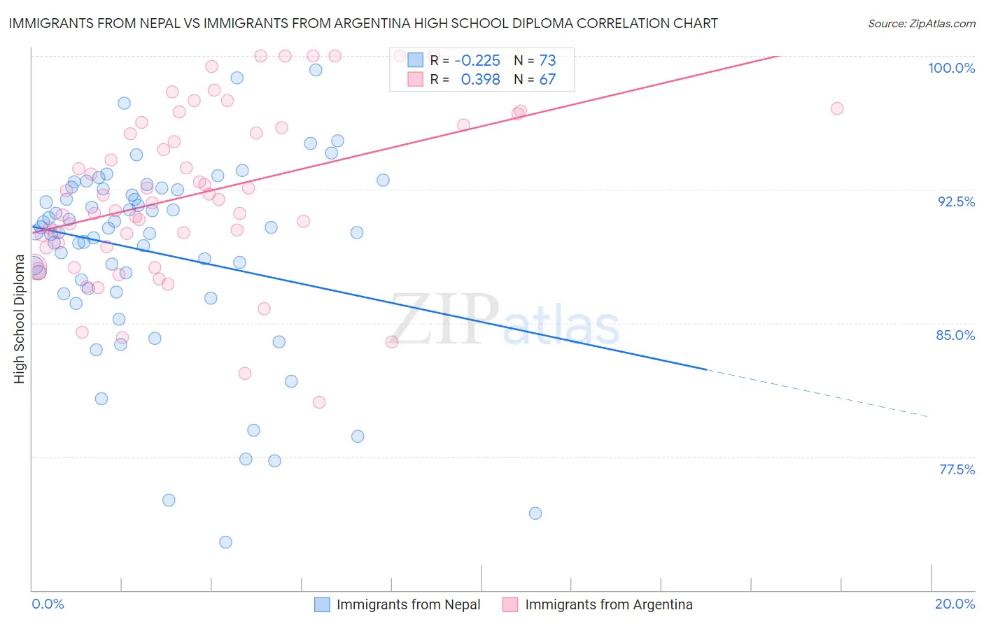 Immigrants from Nepal vs Immigrants from Argentina High School Diploma