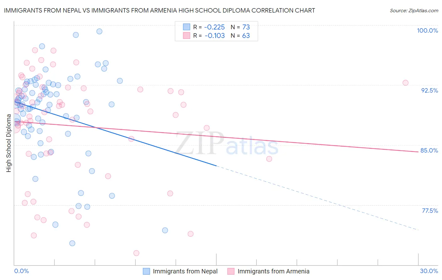 Immigrants from Nepal vs Immigrants from Armenia High School Diploma