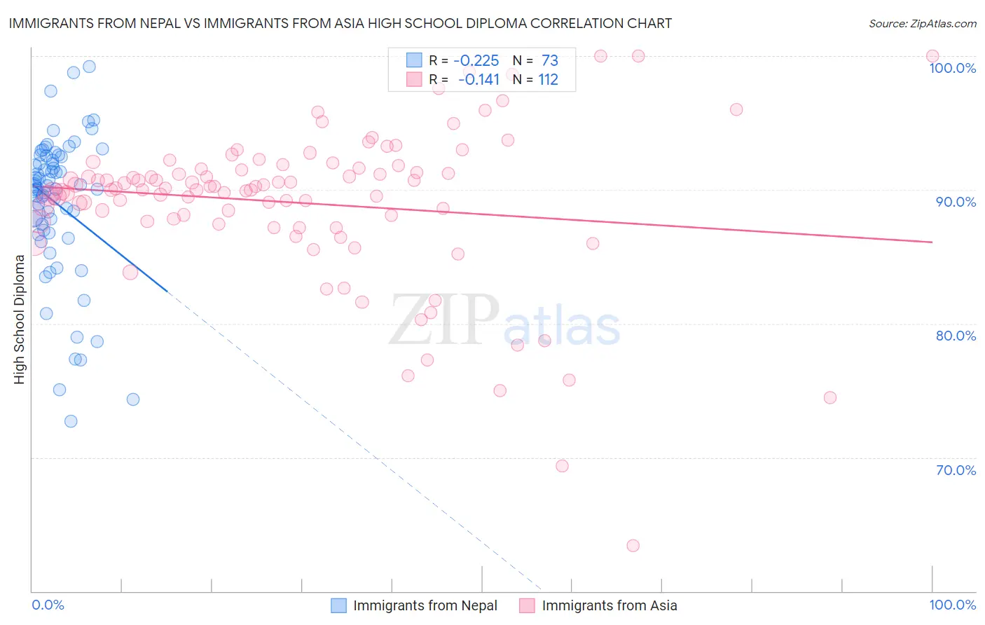 Immigrants from Nepal vs Immigrants from Asia High School Diploma