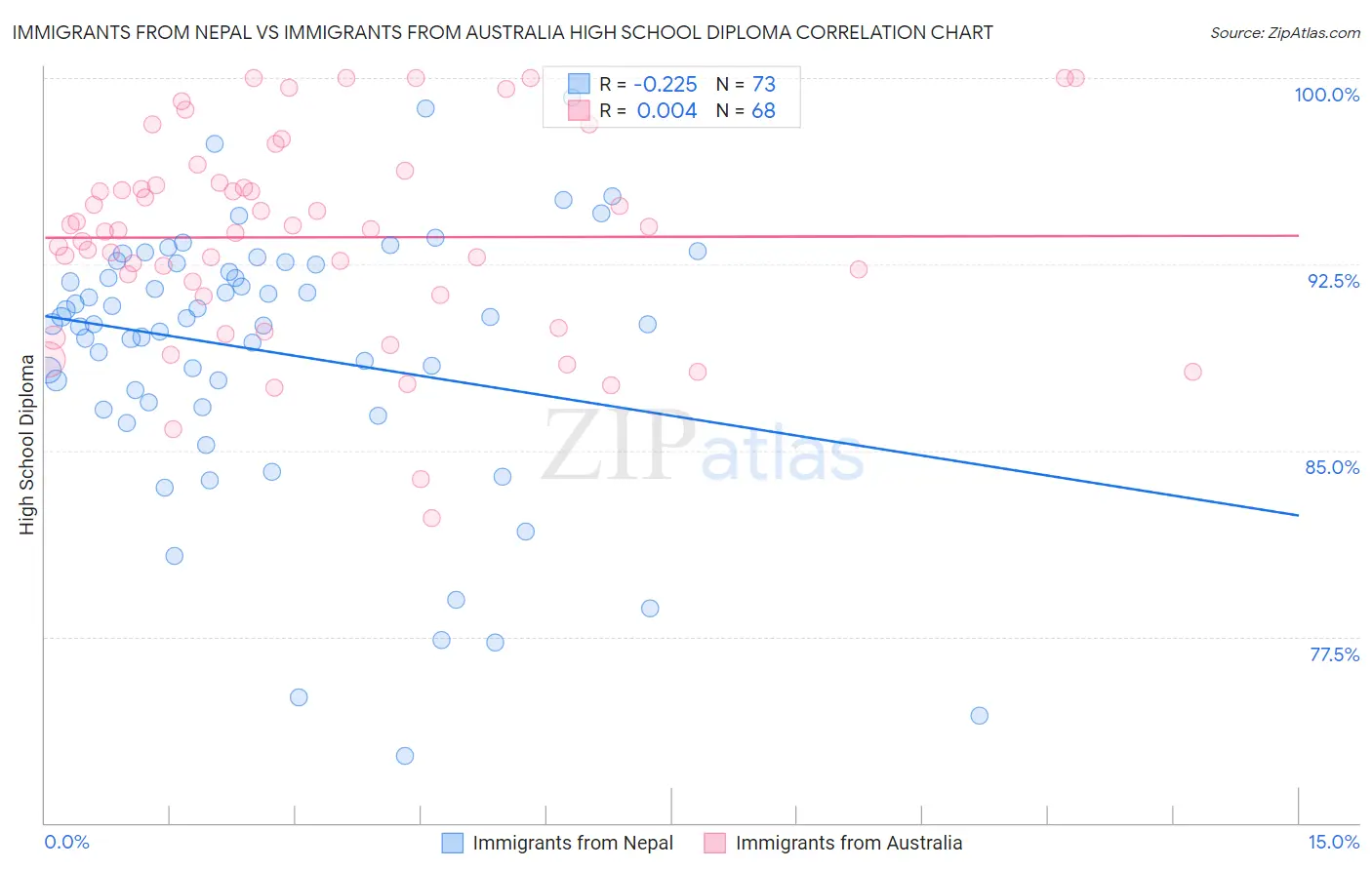 Immigrants from Nepal vs Immigrants from Australia High School Diploma