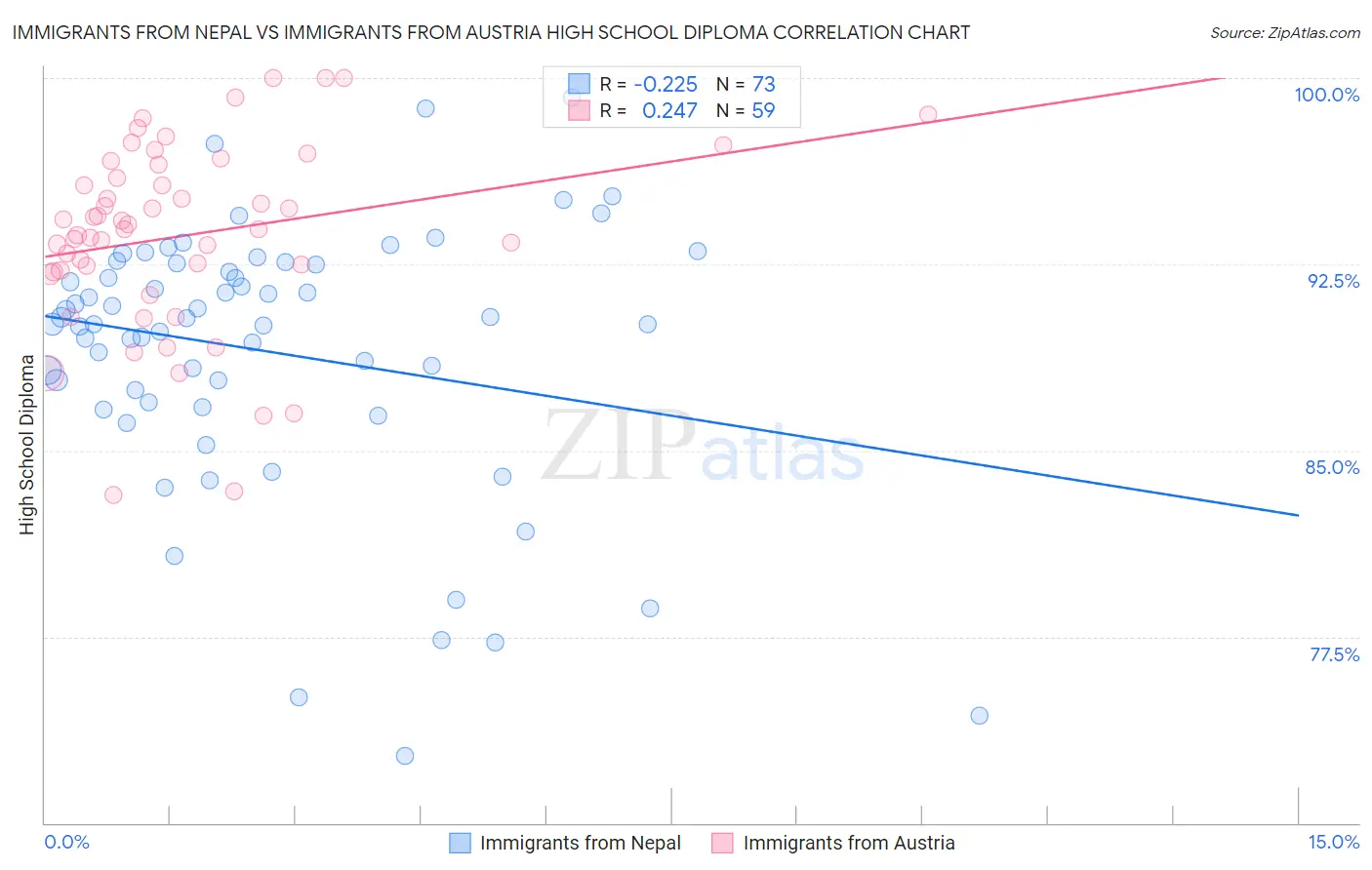 Immigrants from Nepal vs Immigrants from Austria High School Diploma