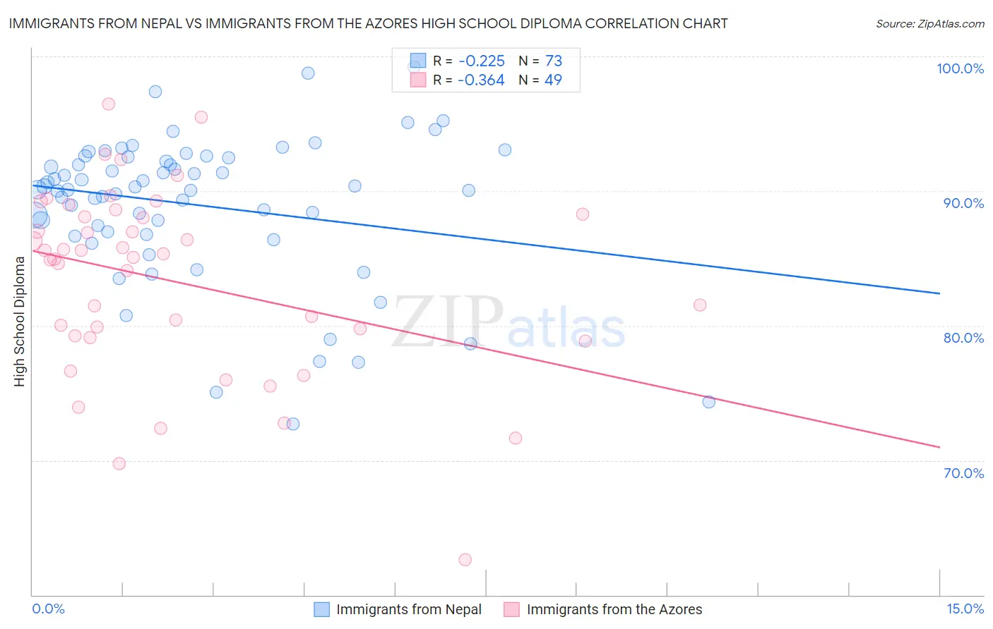 Immigrants from Nepal vs Immigrants from the Azores High School Diploma