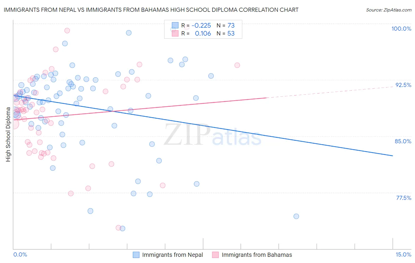 Immigrants from Nepal vs Immigrants from Bahamas High School Diploma