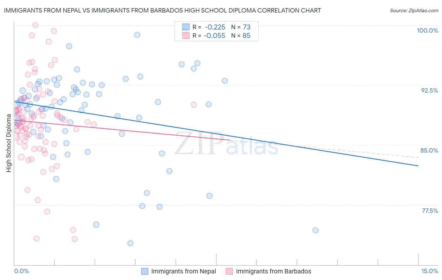 Immigrants from Nepal vs Immigrants from Barbados High School Diploma