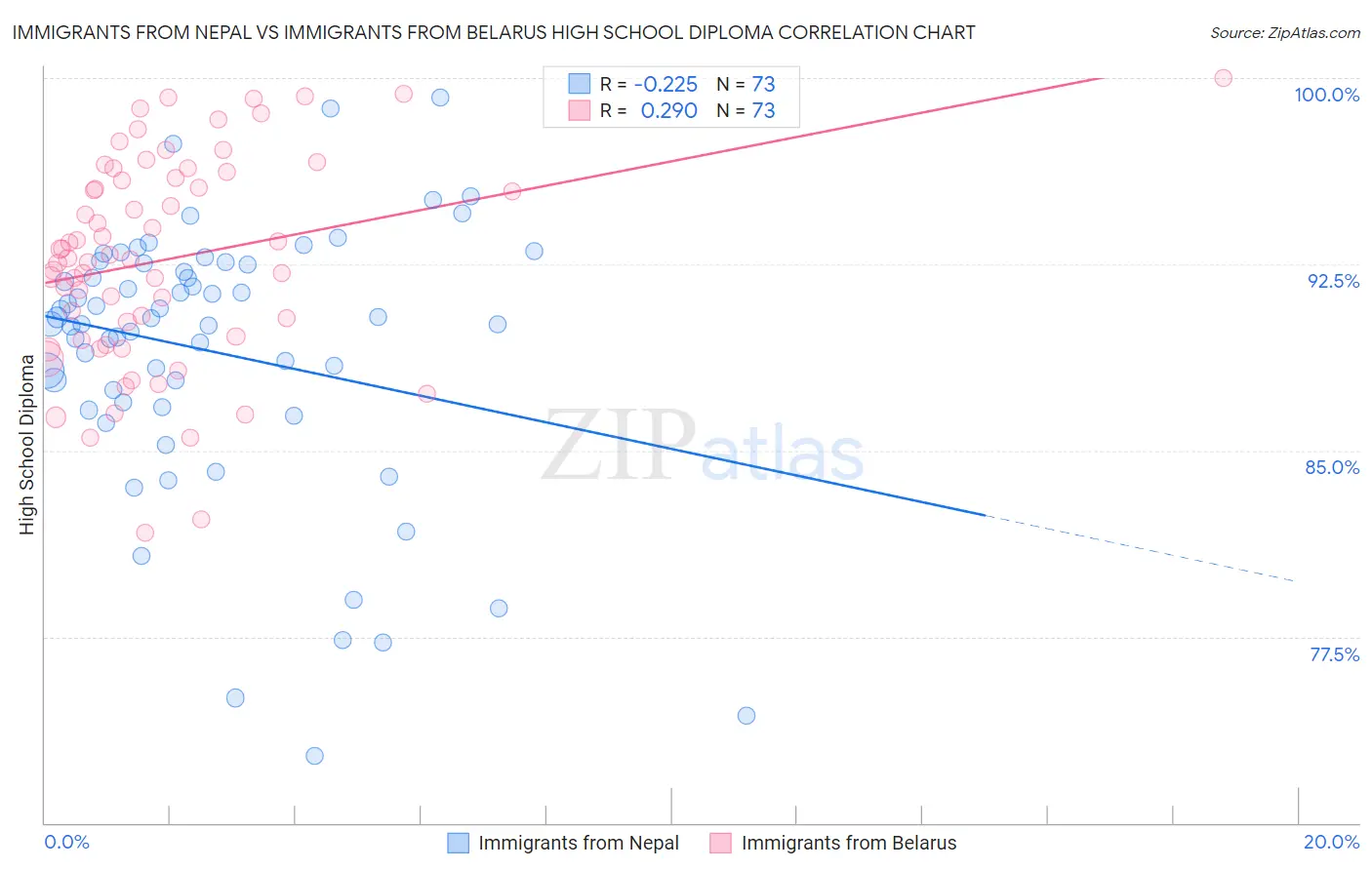 Immigrants from Nepal vs Immigrants from Belarus High School Diploma