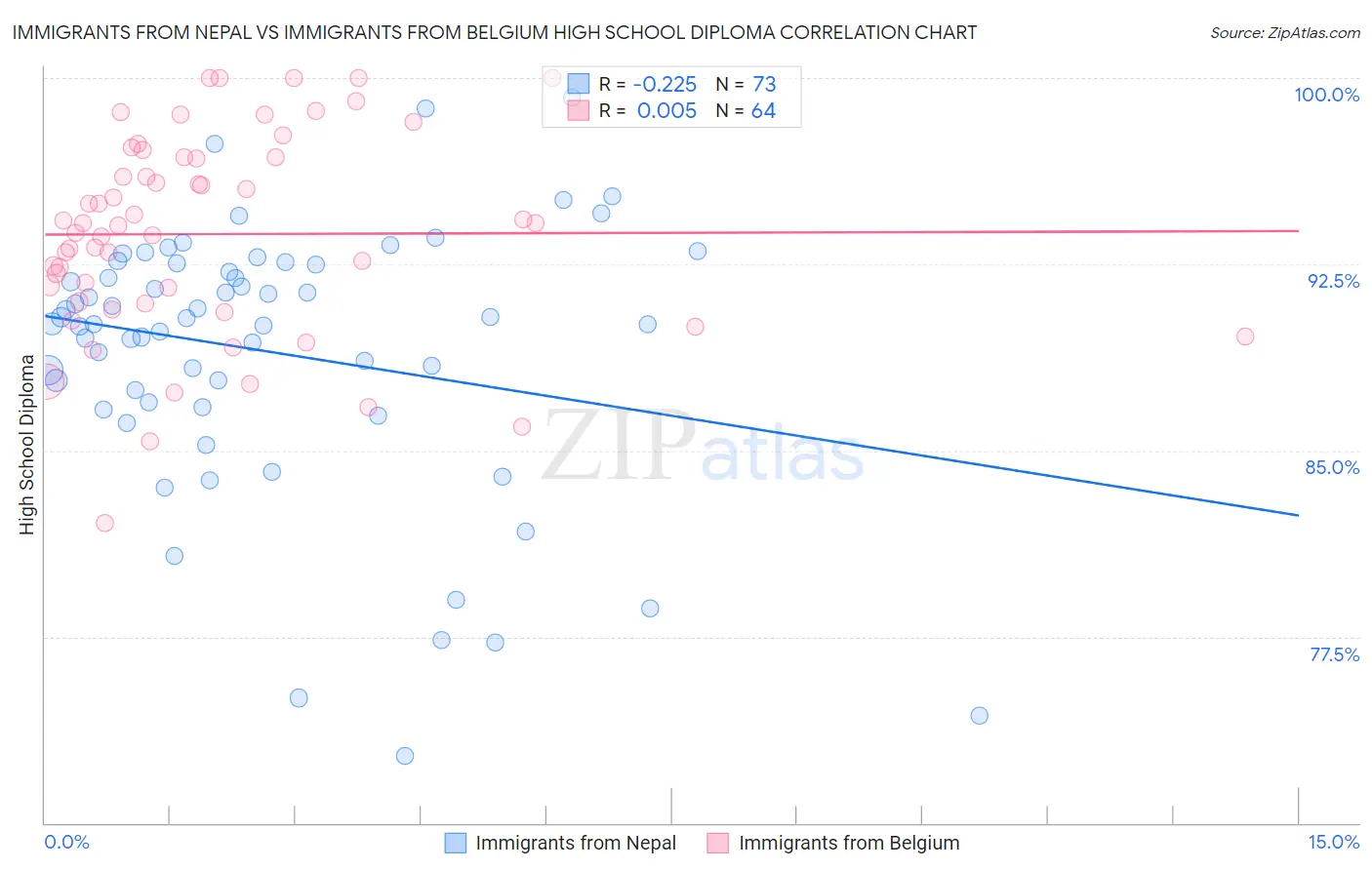 Immigrants from Nepal vs Immigrants from Belgium High School Diploma