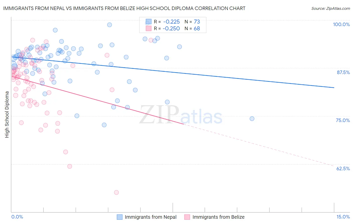 Immigrants from Nepal vs Immigrants from Belize High School Diploma