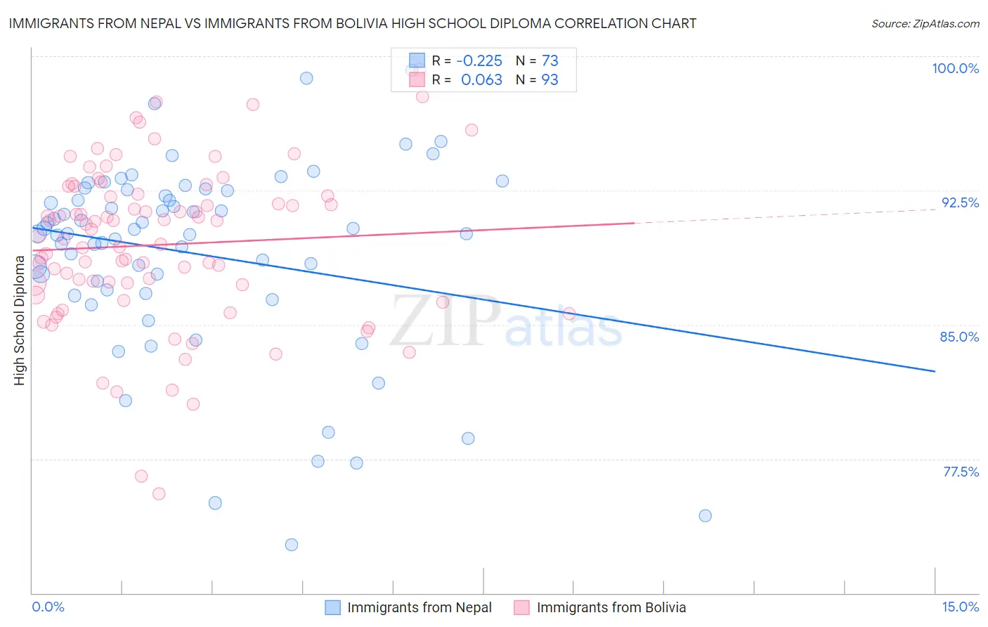 Immigrants from Nepal vs Immigrants from Bolivia High School Diploma