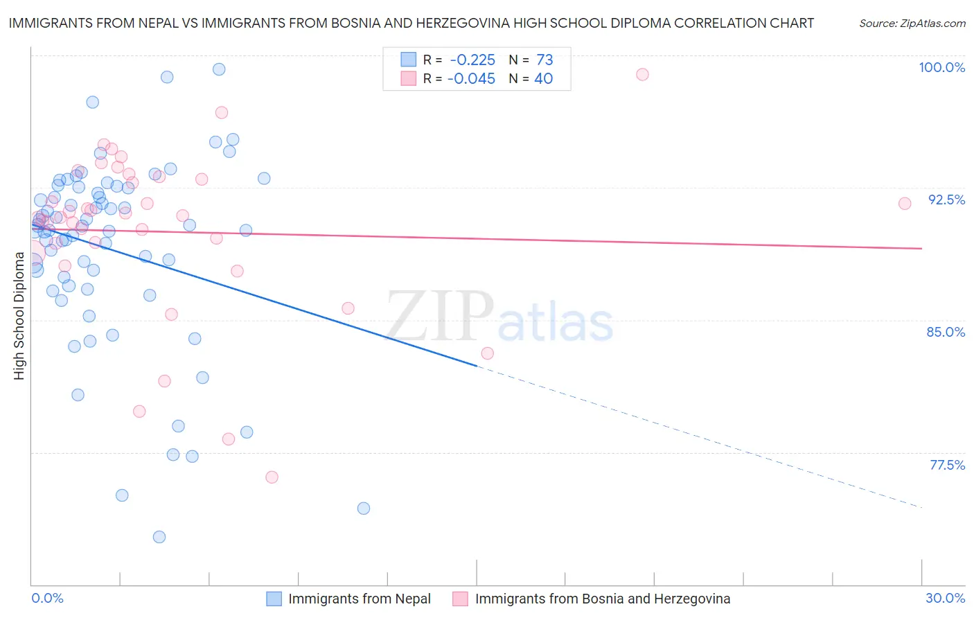 Immigrants from Nepal vs Immigrants from Bosnia and Herzegovina High School Diploma