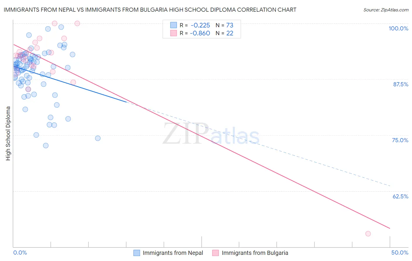 Immigrants from Nepal vs Immigrants from Bulgaria High School Diploma