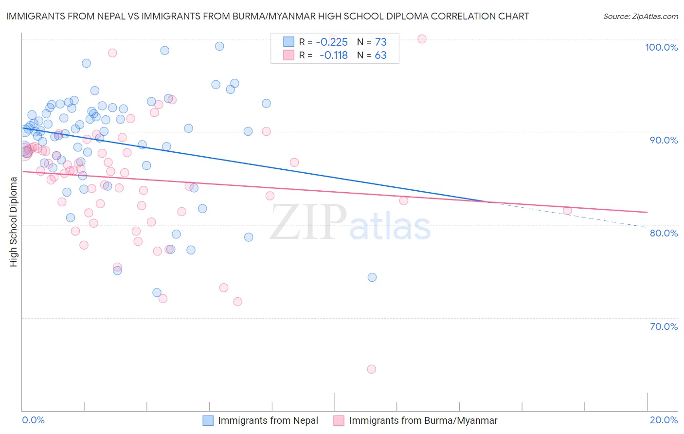 Immigrants from Nepal vs Immigrants from Burma/Myanmar High School Diploma