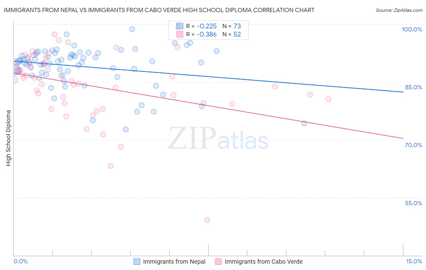 Immigrants from Nepal vs Immigrants from Cabo Verde High School Diploma