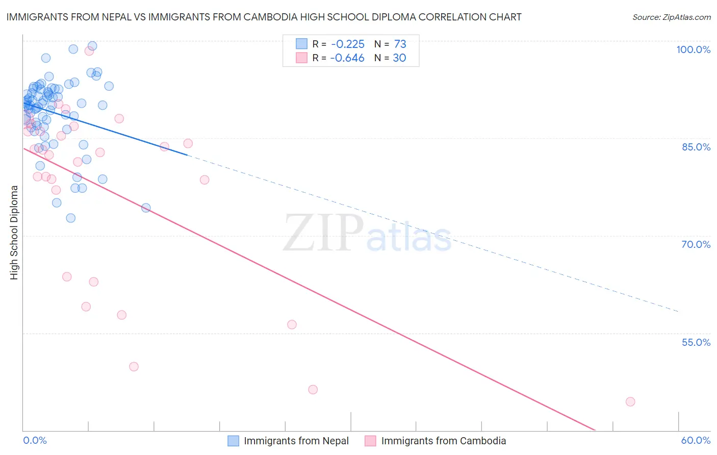 Immigrants from Nepal vs Immigrants from Cambodia High School Diploma