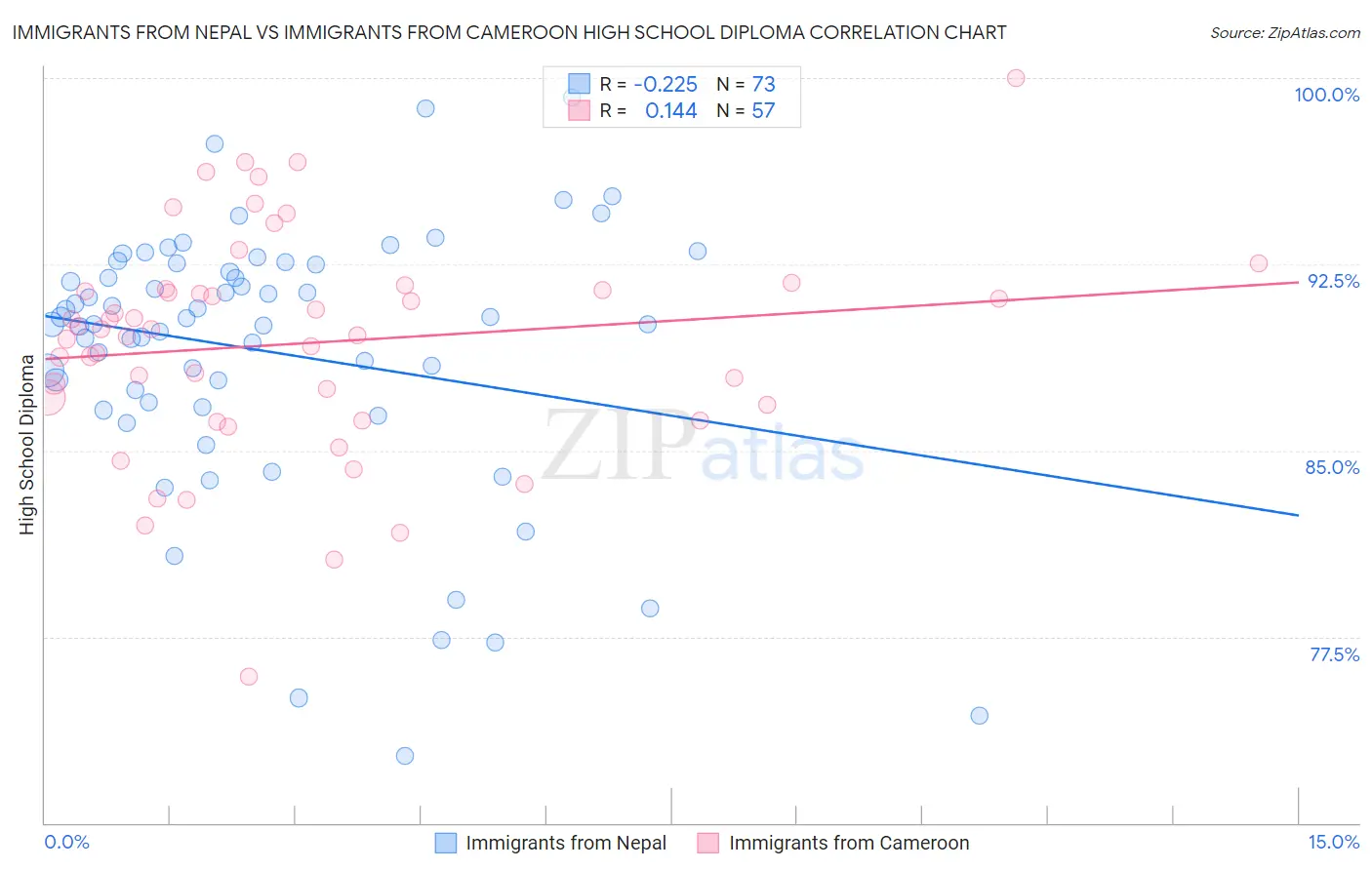 Immigrants from Nepal vs Immigrants from Cameroon High School Diploma
