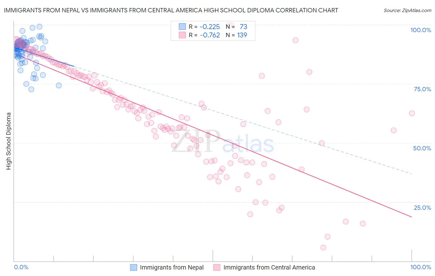 Immigrants from Nepal vs Immigrants from Central America High School Diploma