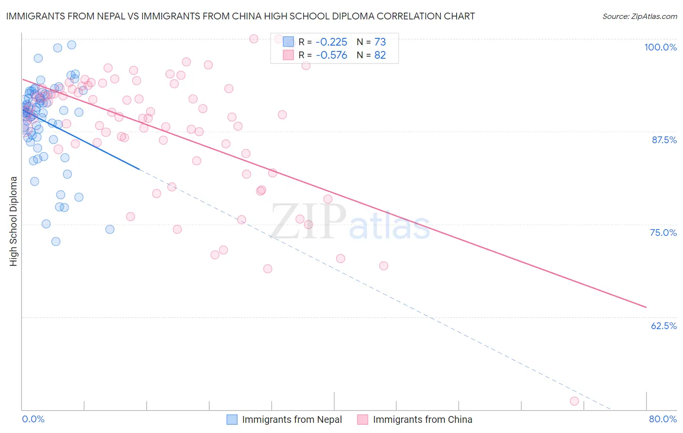 Immigrants from Nepal vs Immigrants from China High School Diploma