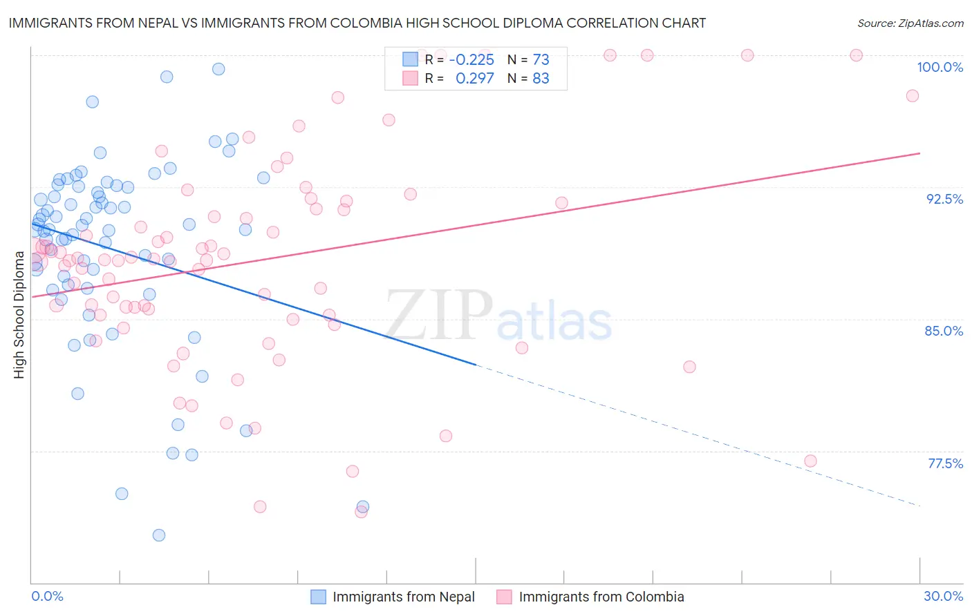 Immigrants from Nepal vs Immigrants from Colombia High School Diploma