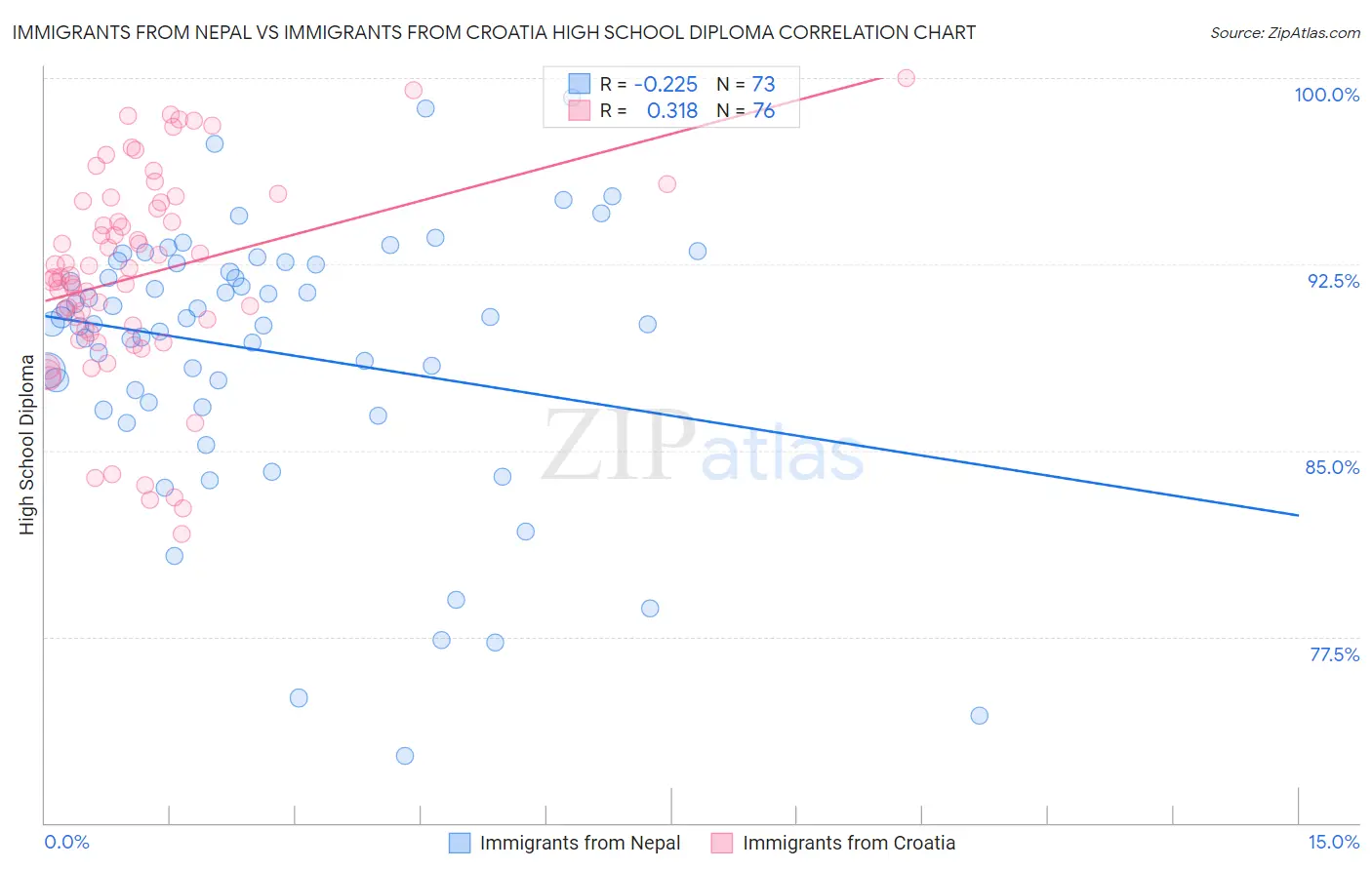 Immigrants from Nepal vs Immigrants from Croatia High School Diploma