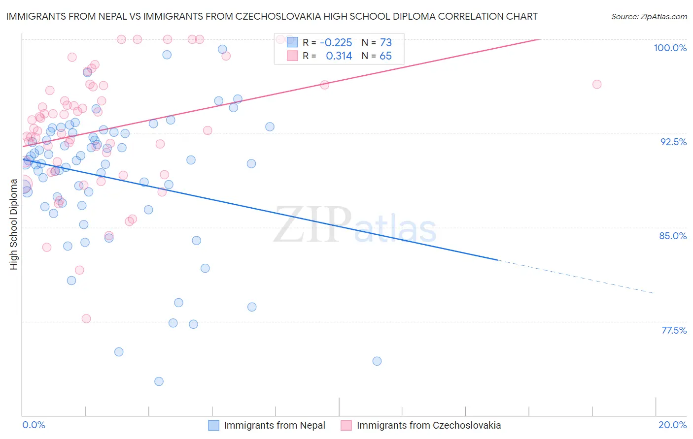 Immigrants from Nepal vs Immigrants from Czechoslovakia High School Diploma