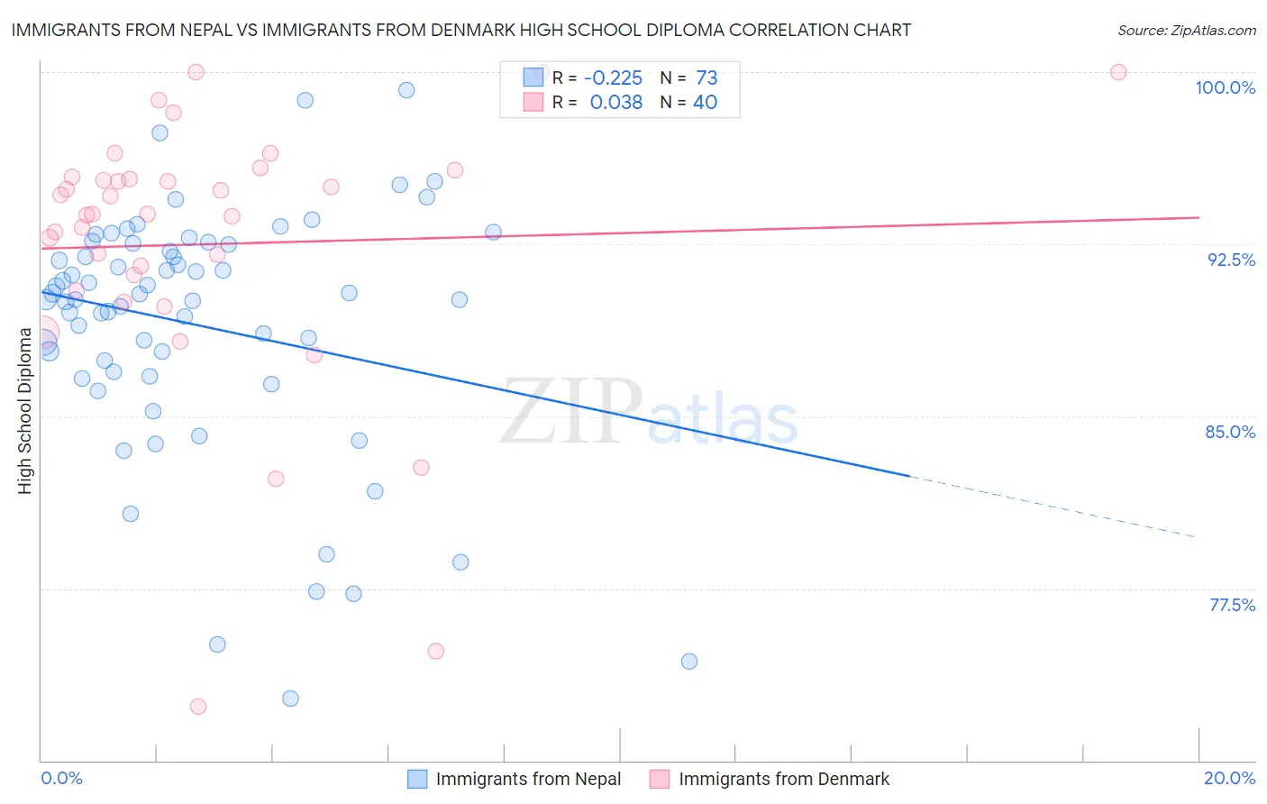 Immigrants from Nepal vs Immigrants from Denmark High School Diploma