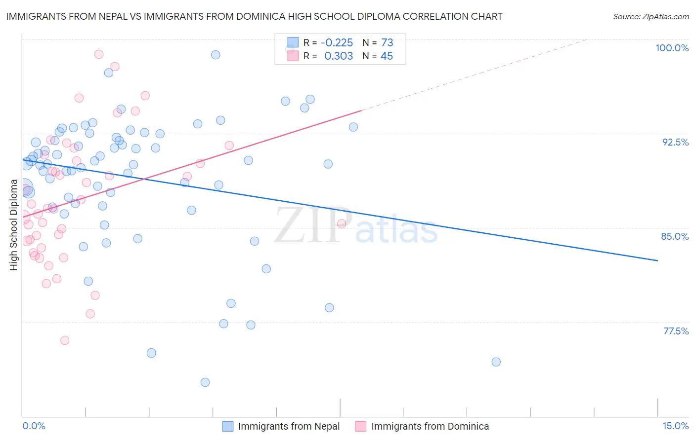 Immigrants from Nepal vs Immigrants from Dominica High School Diploma