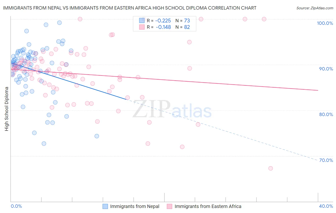 Immigrants from Nepal vs Immigrants from Eastern Africa High School Diploma