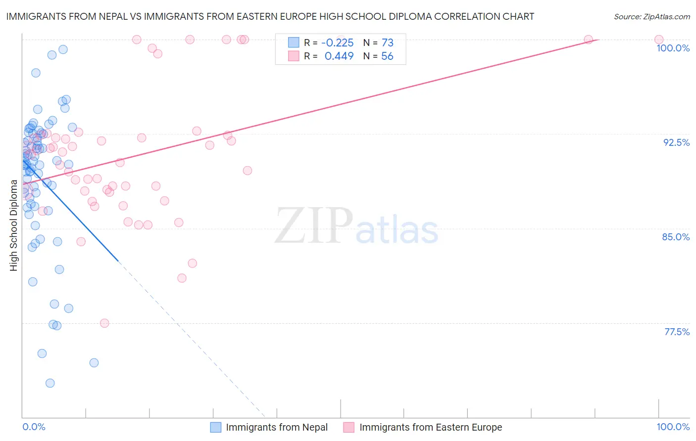 Immigrants from Nepal vs Immigrants from Eastern Europe High School Diploma