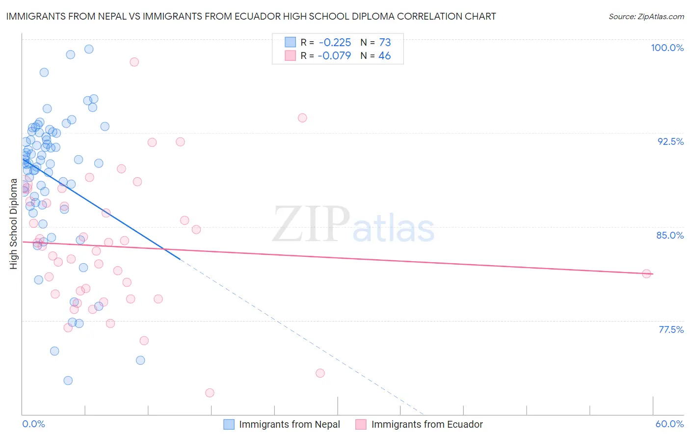 Immigrants from Nepal vs Immigrants from Ecuador High School Diploma