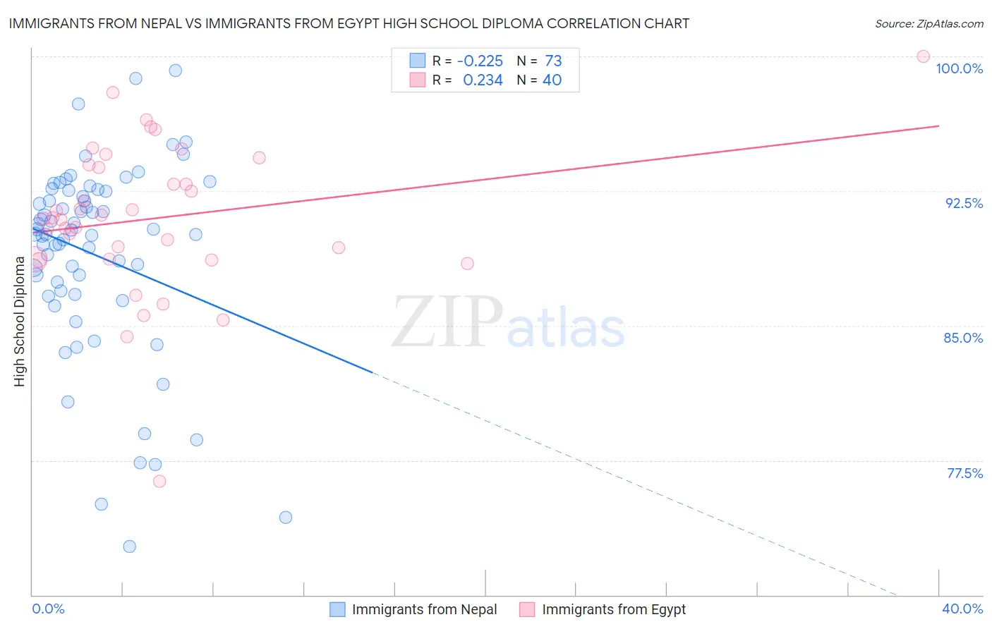 Immigrants from Nepal vs Immigrants from Egypt High School Diploma