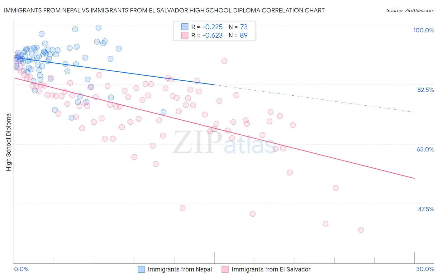 Immigrants from Nepal vs Immigrants from El Salvador High School Diploma