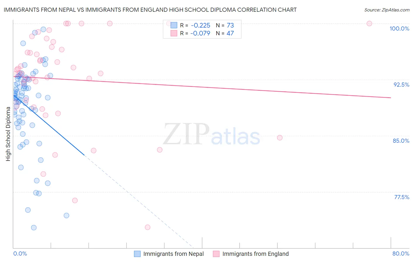 Immigrants from Nepal vs Immigrants from England High School Diploma