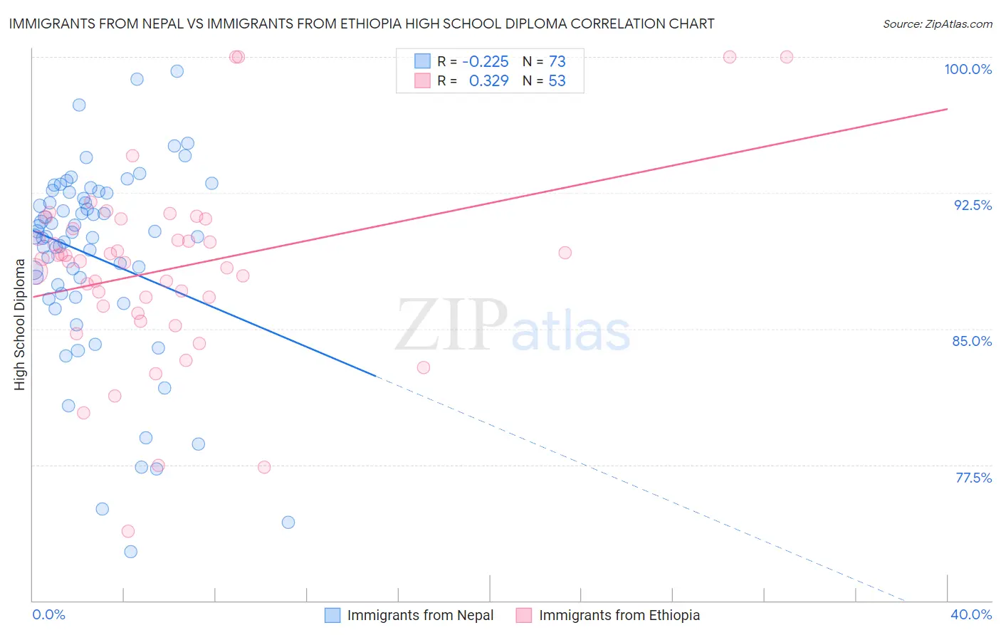 Immigrants from Nepal vs Immigrants from Ethiopia High School Diploma