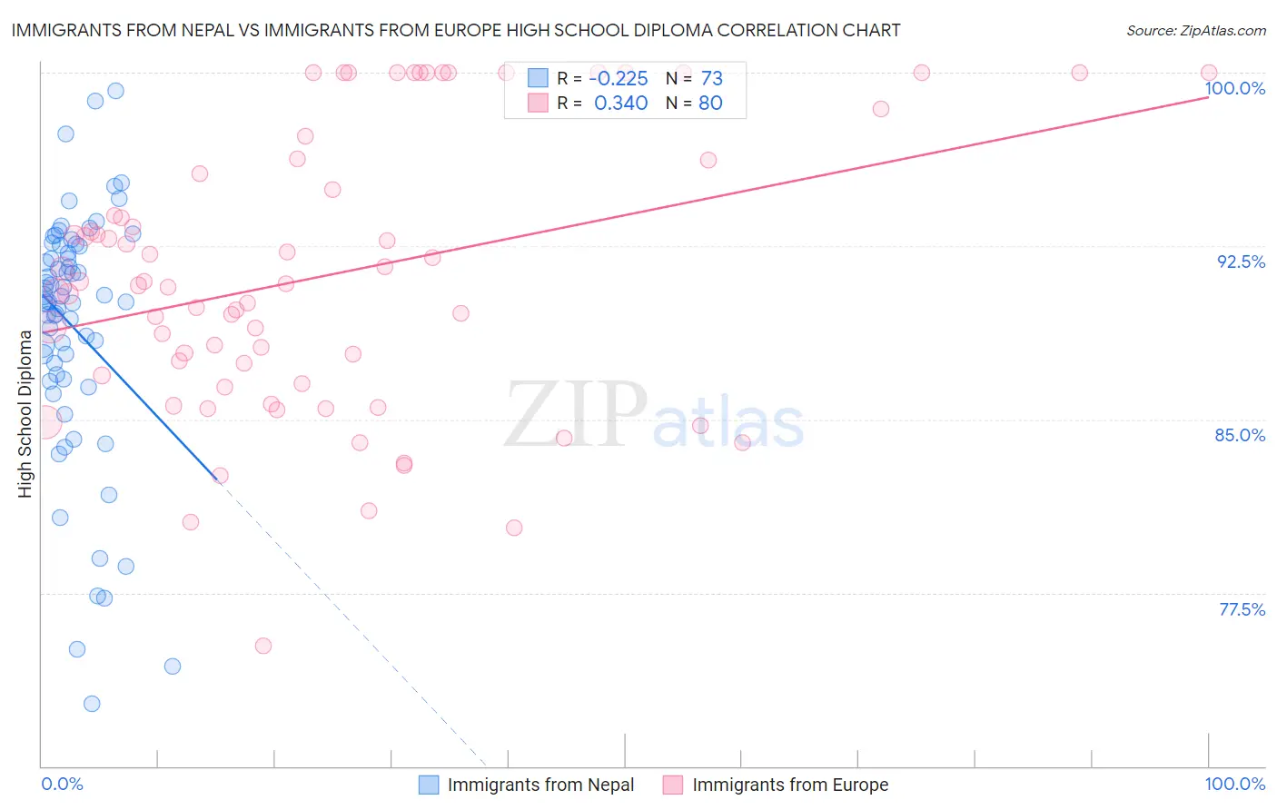 Immigrants from Nepal vs Immigrants from Europe High School Diploma