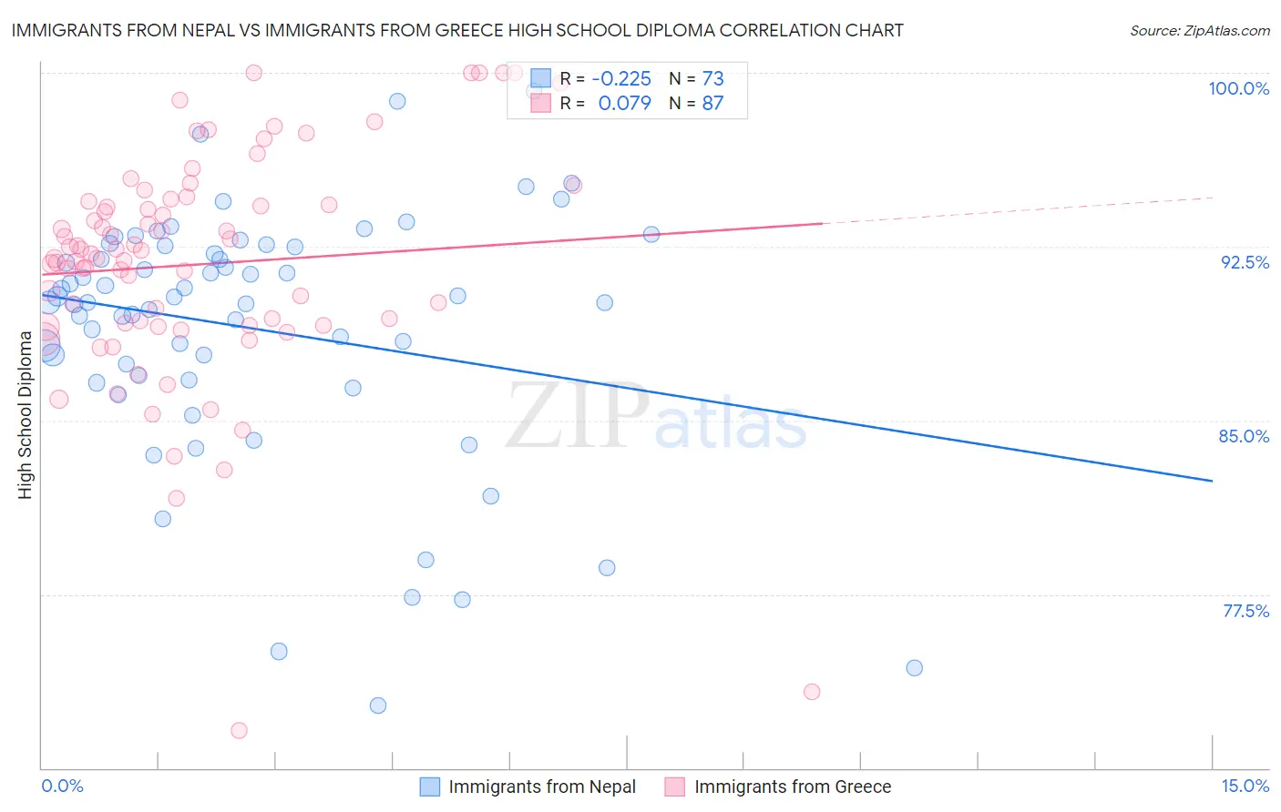 Immigrants from Nepal vs Immigrants from Greece High School Diploma