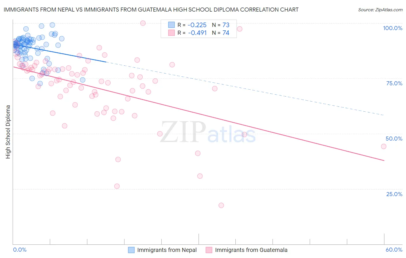 Immigrants from Nepal vs Immigrants from Guatemala High School Diploma
