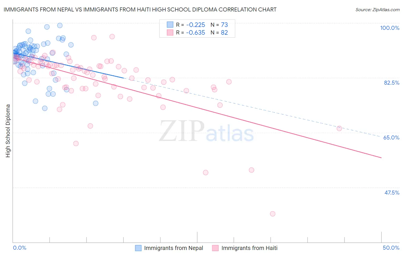 Immigrants from Nepal vs Immigrants from Haiti High School Diploma