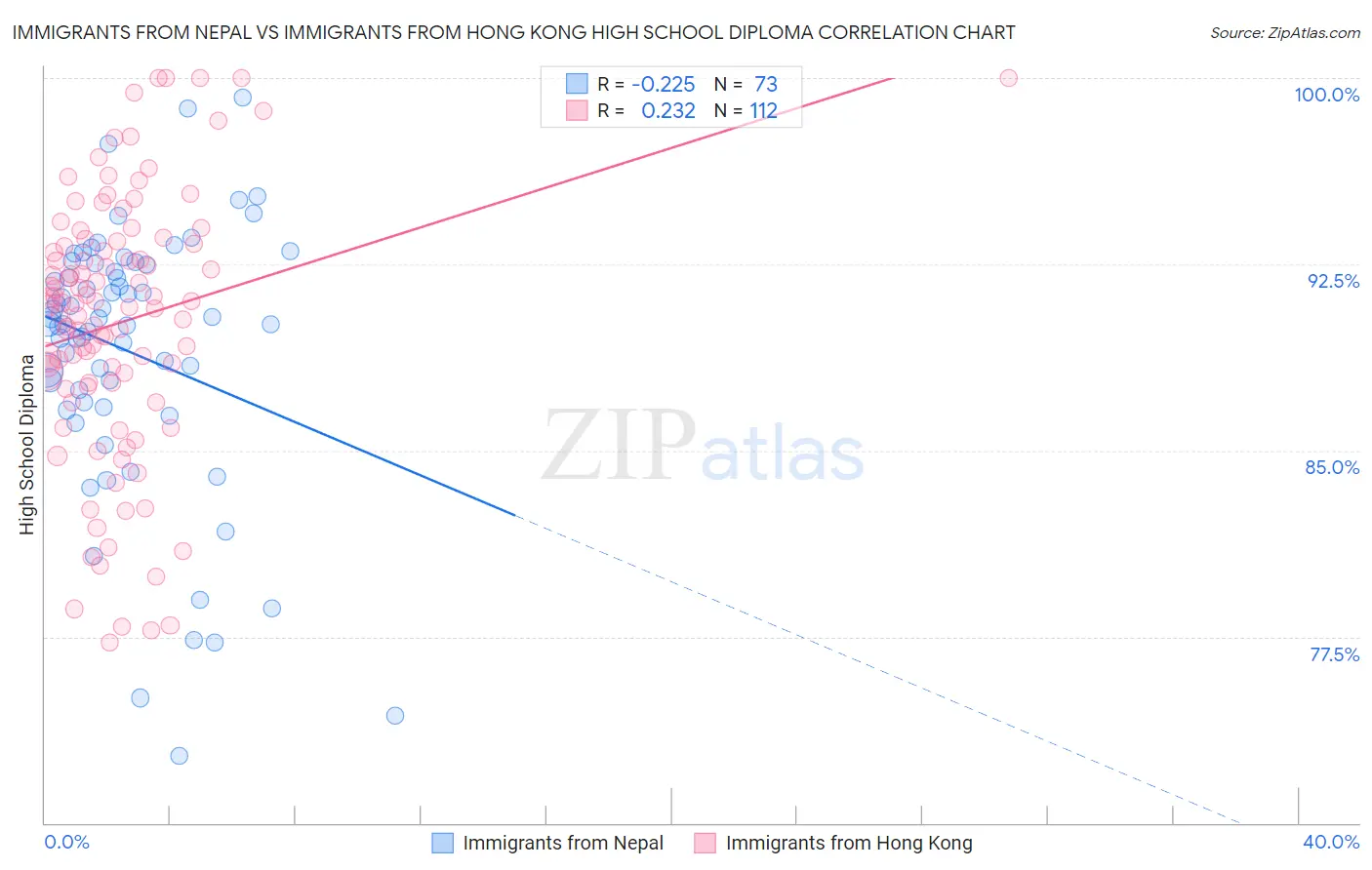 Immigrants from Nepal vs Immigrants from Hong Kong High School Diploma
