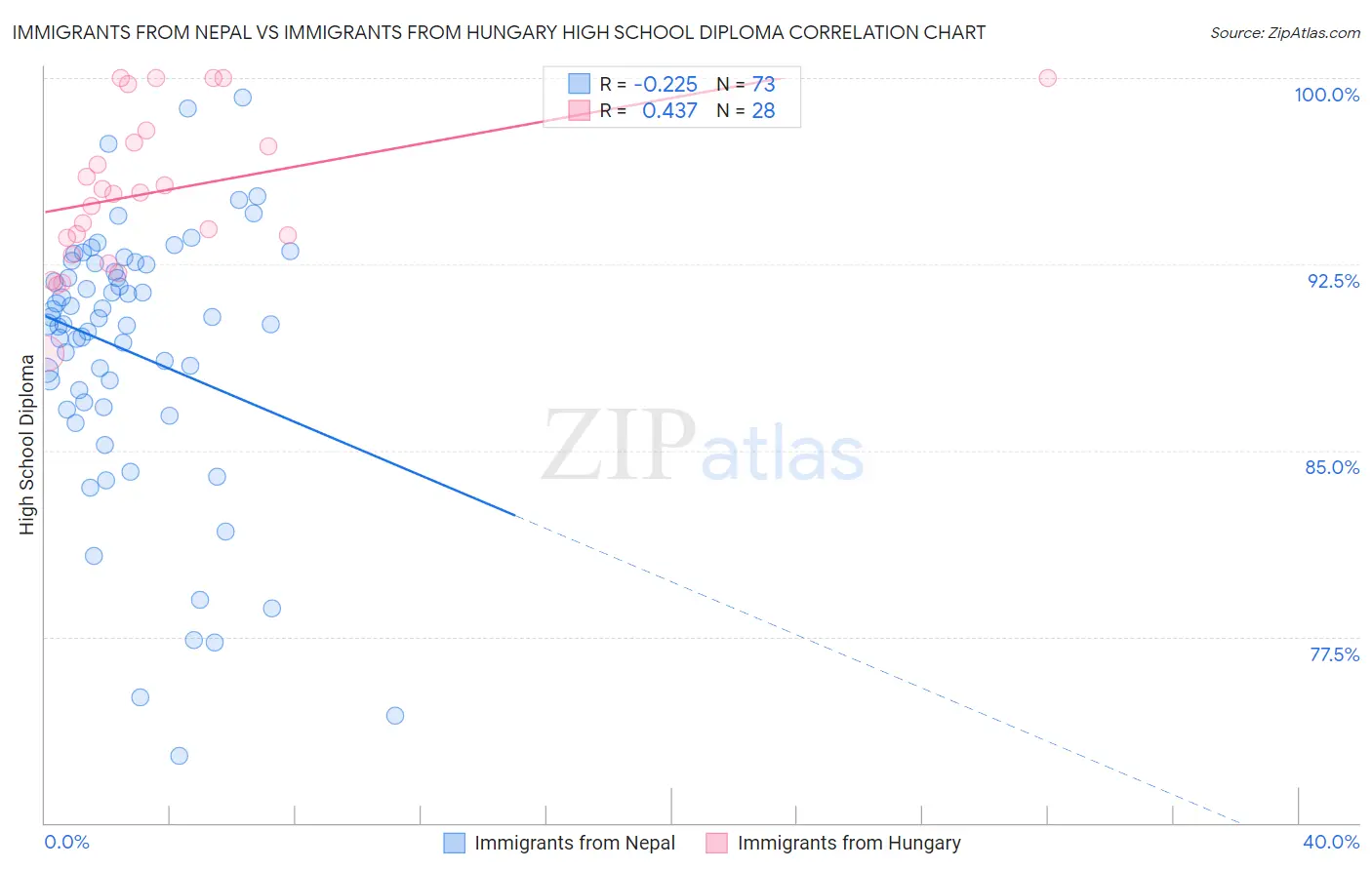 Immigrants from Nepal vs Immigrants from Hungary High School Diploma