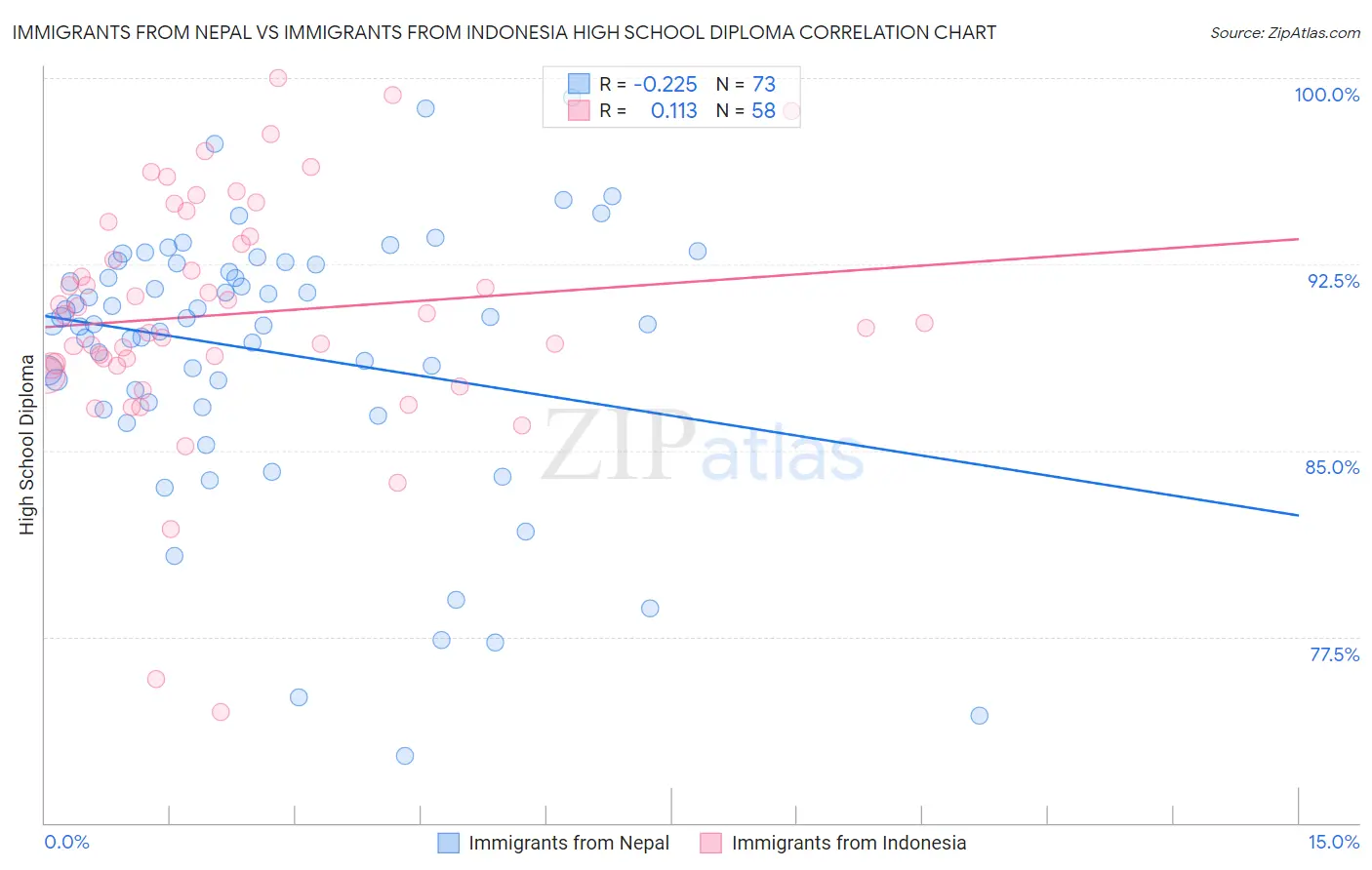 Immigrants from Nepal vs Immigrants from Indonesia High School Diploma