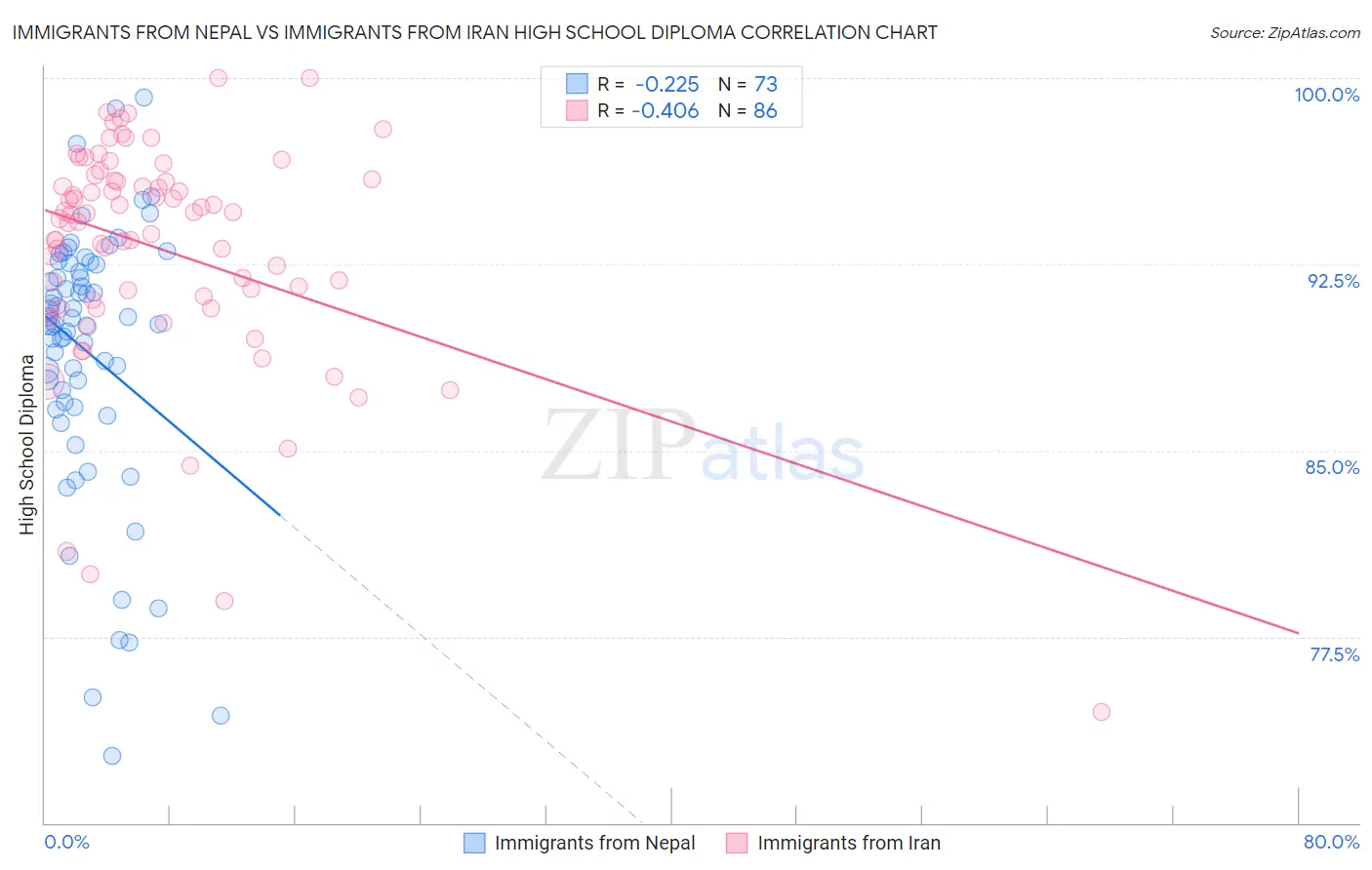 Immigrants from Nepal vs Immigrants from Iran High School Diploma