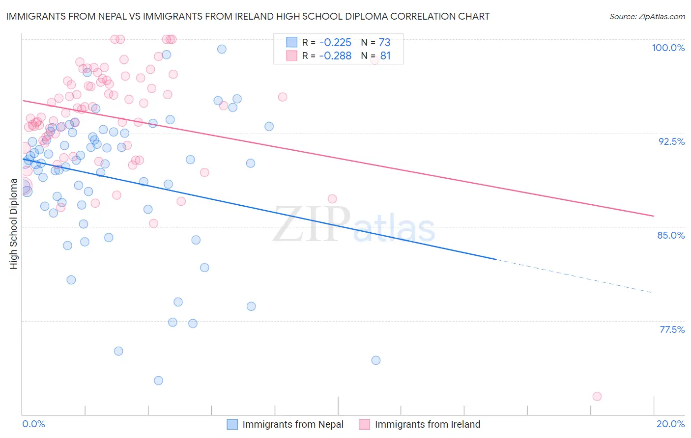 Immigrants from Nepal vs Immigrants from Ireland High School Diploma
