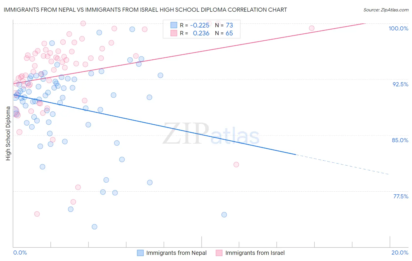 Immigrants from Nepal vs Immigrants from Israel High School Diploma