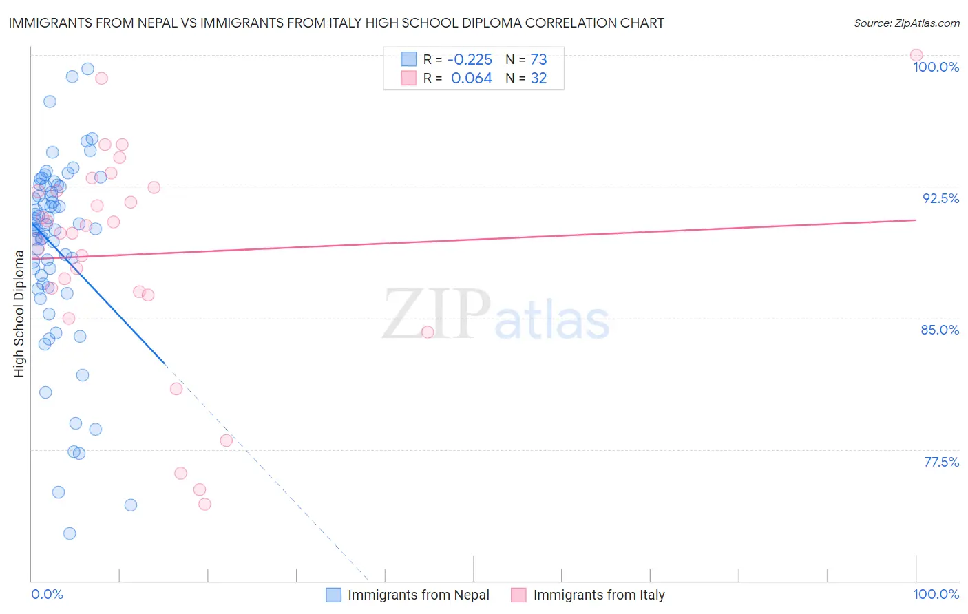 Immigrants from Nepal vs Immigrants from Italy High School Diploma
